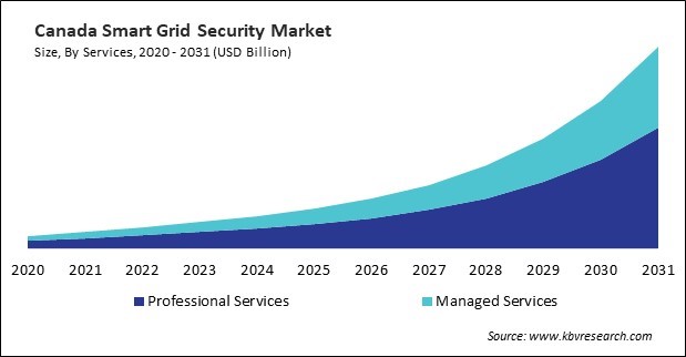 North America Smart Grid Security Market