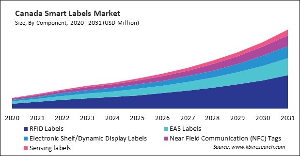 North America Smart Labels Market