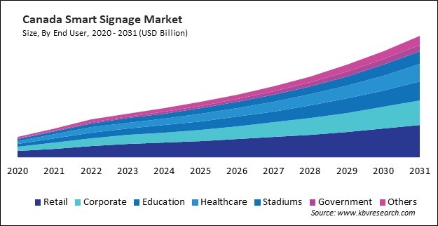 North America Smart Signage Market 