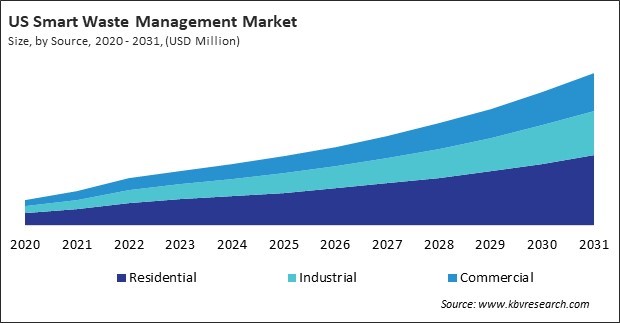 North America Smart Waste Management Market 