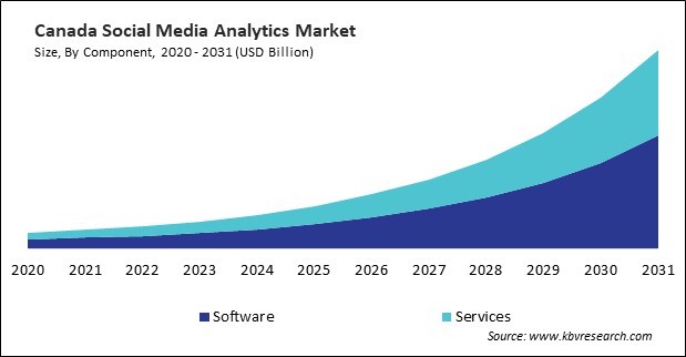 North America Social Media Analytics Market