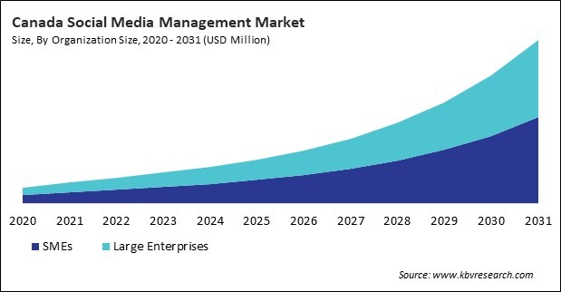 North America Social Media Management Market