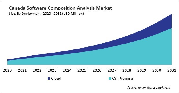 North America Software Composition Analysis Market