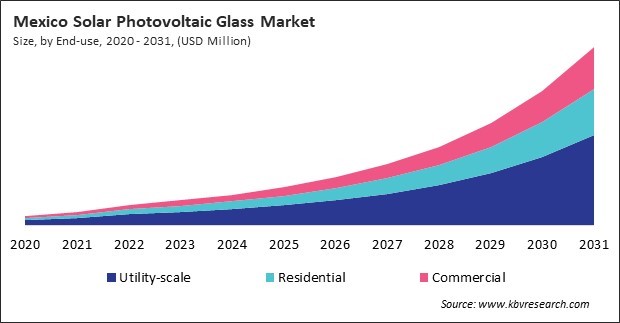 North America Solar Photovoltaic Glass Market 