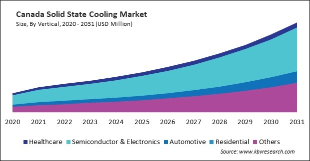 North America Solid State Cooling Market 