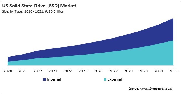 North America Solid State Drive (SSD) Market