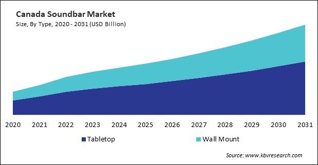 North America Soundbar Market