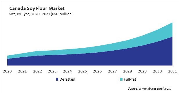 North America Soy Flour Market