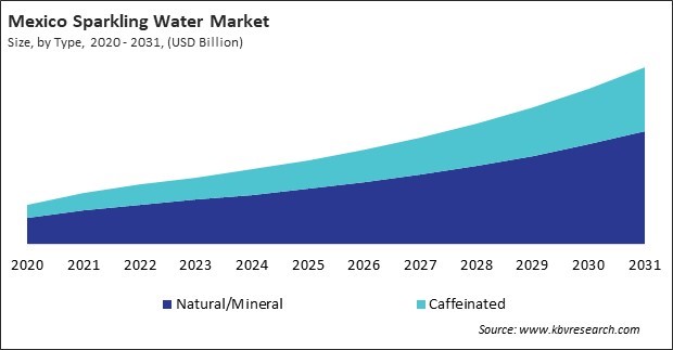 North America Sparkling Water Market 