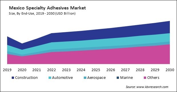 North America Specialty Adhesives Market