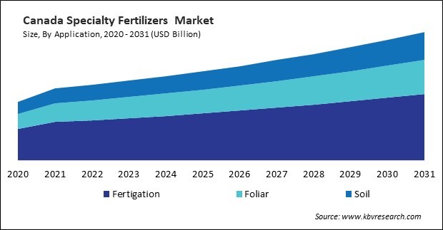 North America Specialty Fertilizers Market 