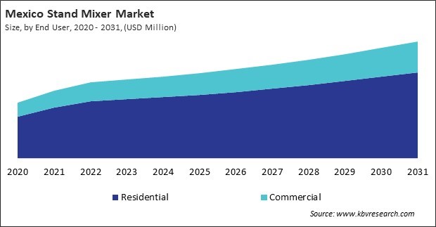 North America Stand Mixer Market