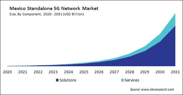 North America Standalone 5G Network Market