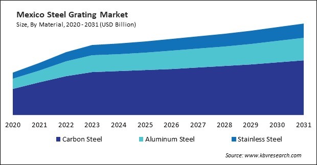 North America Steel Grating Market