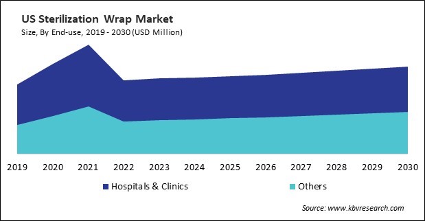 North America Sterilization Wrap Market