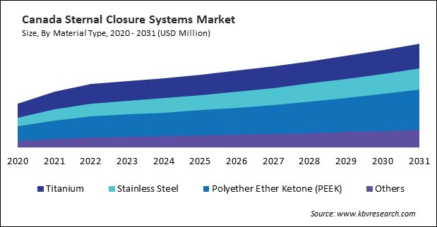 North America Sternal Closure Systems Market