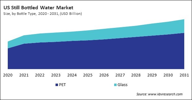 North America Still Bottled Water Market 