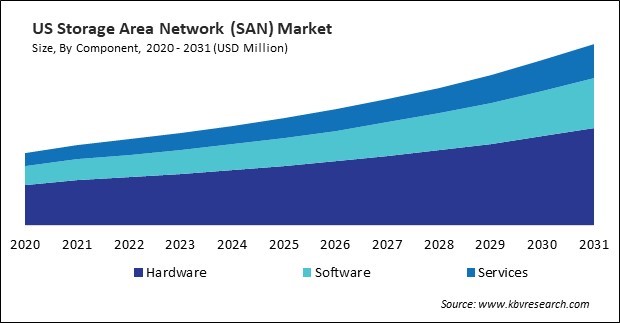 North America Storage Area Network (SAN) Market 