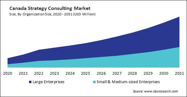 North America Strategy Consulting Market 