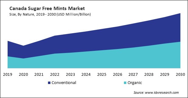 North America Sugar Free Mints Market