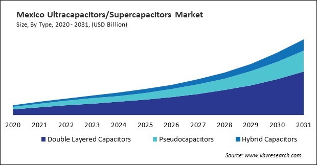 North America Ultracapacitors/Supercapacitors Market