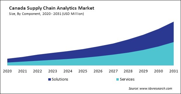 North America Supply Chain Analytics Market