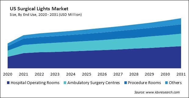 North America Surgical Lights Market 