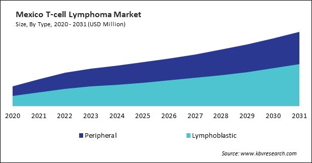 North America T-cell Lymphoma Market