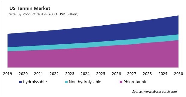 North America Tannin Market