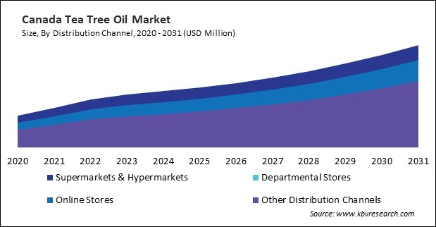 North America Tea Tree Oil Market