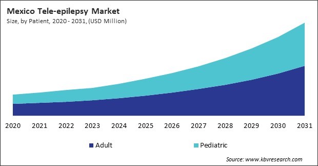 North America Tele-epilepsy Market