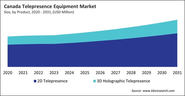 North America Telepresence Equipment Market