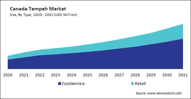 North America Tempeh Market