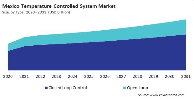 North America Temperature Controlled System Market