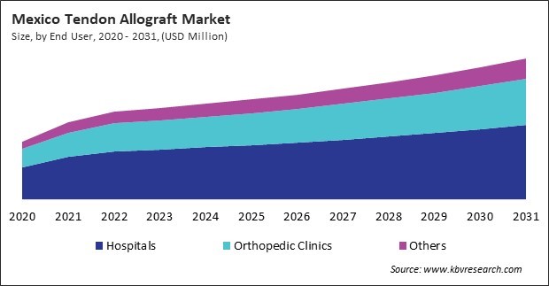 North America Tendon Allograft Market 