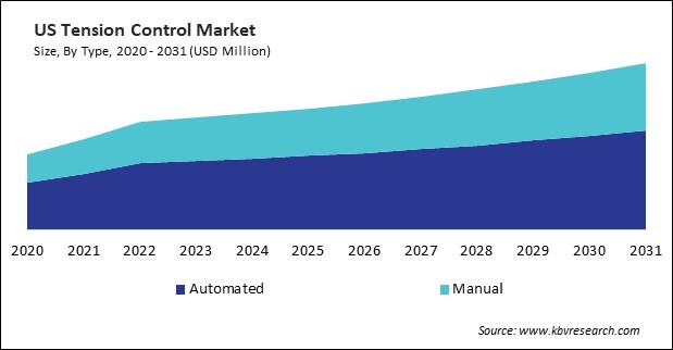 North America Tension Control Market