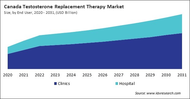 North America Testosterone Replacement Therapy Market 