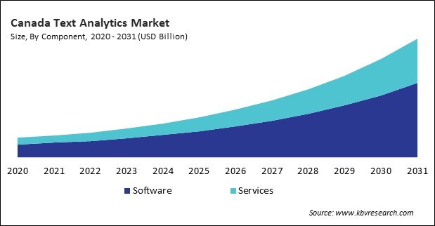 North America Text Analytics Market