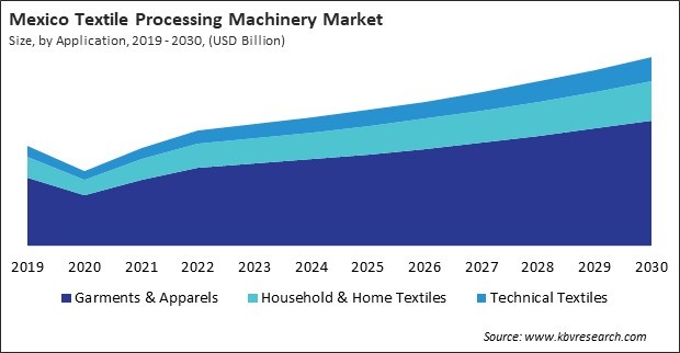 North America Textile Processing Machinery Market