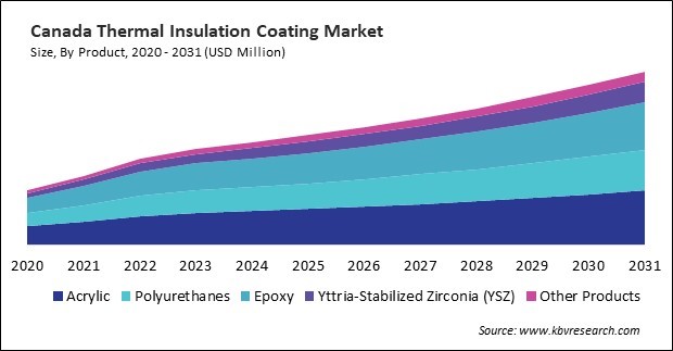 North America Thermal Insulation Coating Market