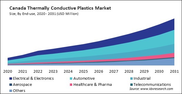 North America Thermally Conductive Plastics Market 