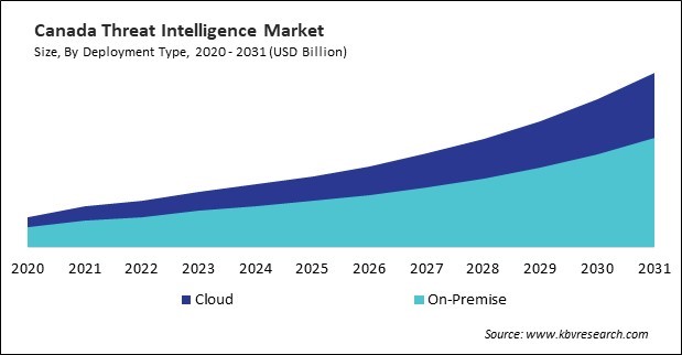 North America Threat Intelligence Market 