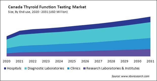 North America Thyroid Function Testing Market