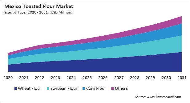 North America Toasted Flour Market 