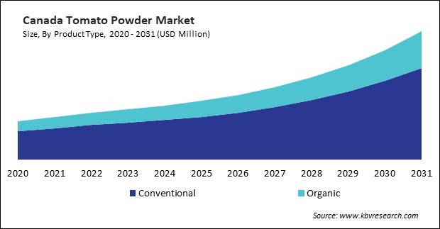 North America Tomato Powder Market