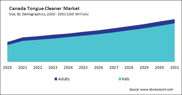 North America Tongue Cleaner Market 