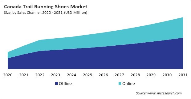 North America Trail Running Shoes Market 