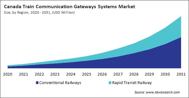 North America Train Communication Gateways Systems Market 