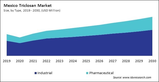 North America Triclosan Market