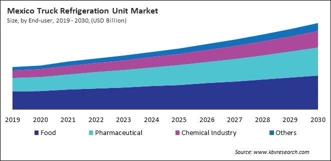 North America Truck Refrigeration Unit Market